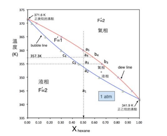 吉布斯相律