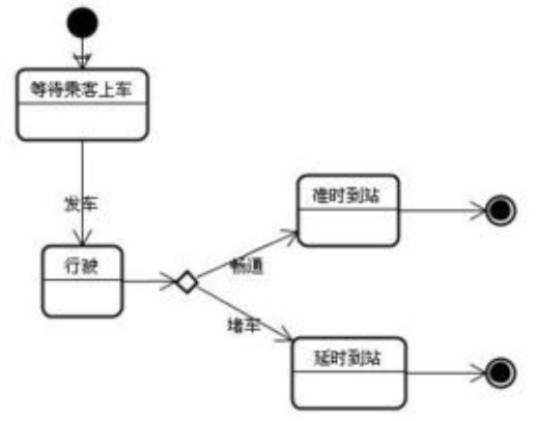 状态图