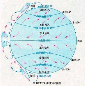 风带