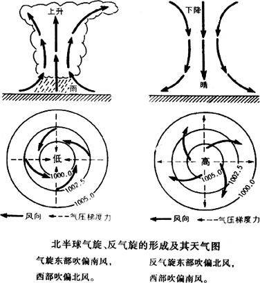 气压系统