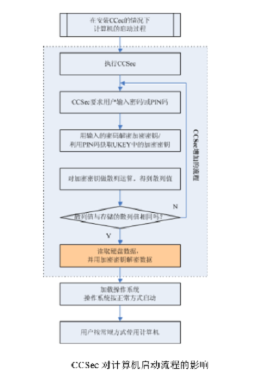 CCSEC 内网安全堡垒机