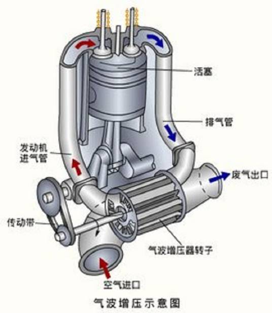气波增压器