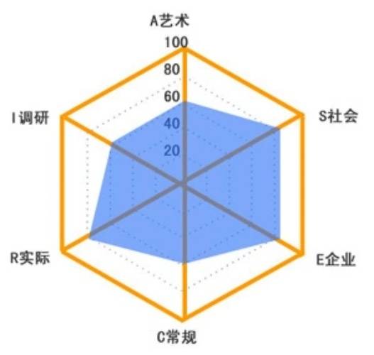 霍兰德职业兴趣量表
