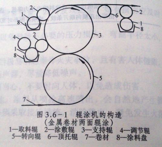 辊涂机