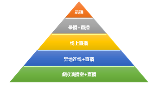 年会直播