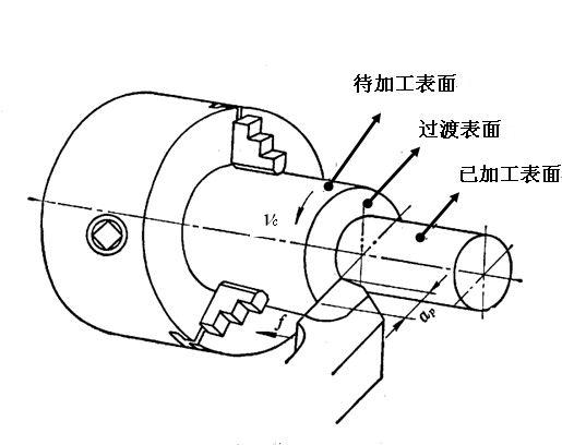 切削运动