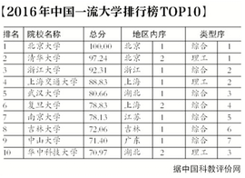 2016年中国一流大学排行榜
