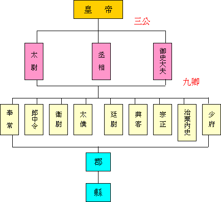 西汉官制