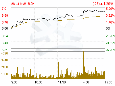 中国石化山东泰山石油股份有限公司