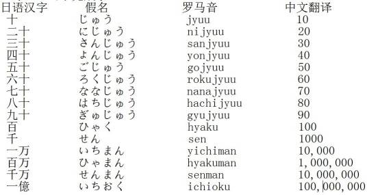 日语数字