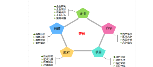项目定位