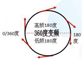 360度变频技术