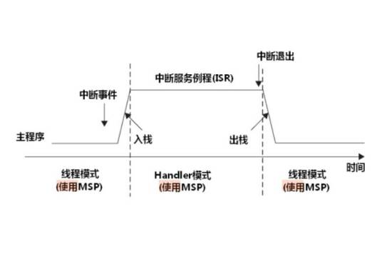 MSP（主堆栈指针）