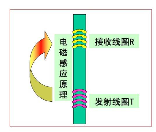 感应测井
