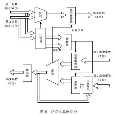 浮点处理单元