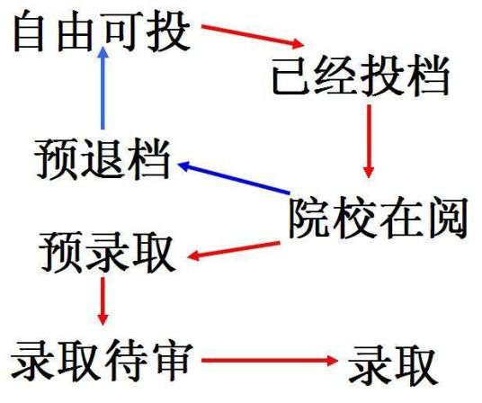 预退档