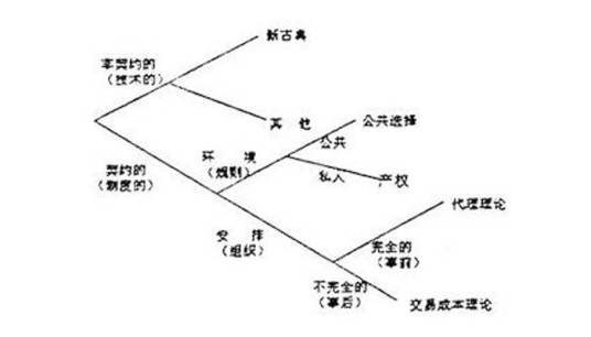 不完全契约理论