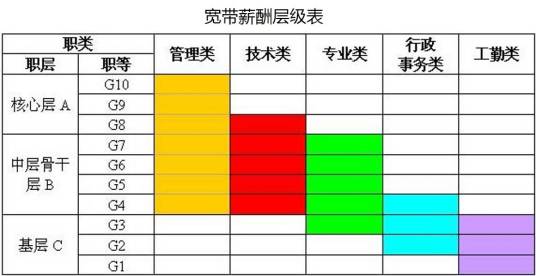 宽带薪酬设计