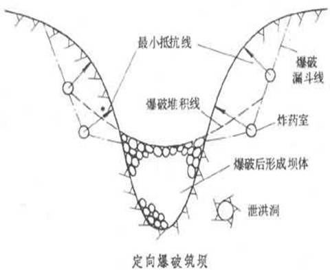 最小抵抗线