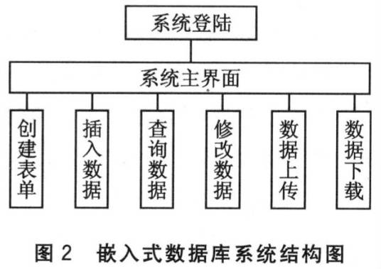 嵌入式数据库