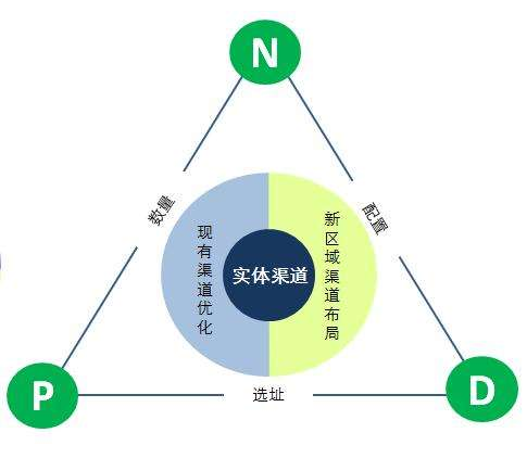 渠道整合