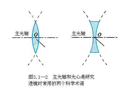 主光轴