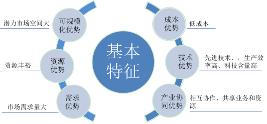 潜力产业