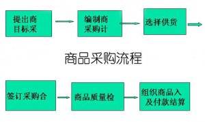 商品采购