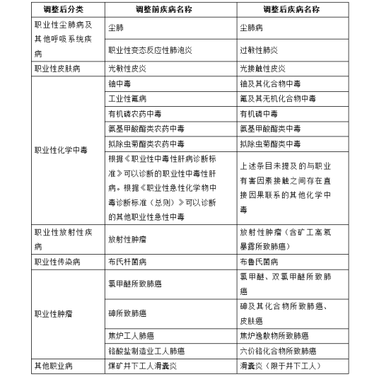 职业病分类和目录