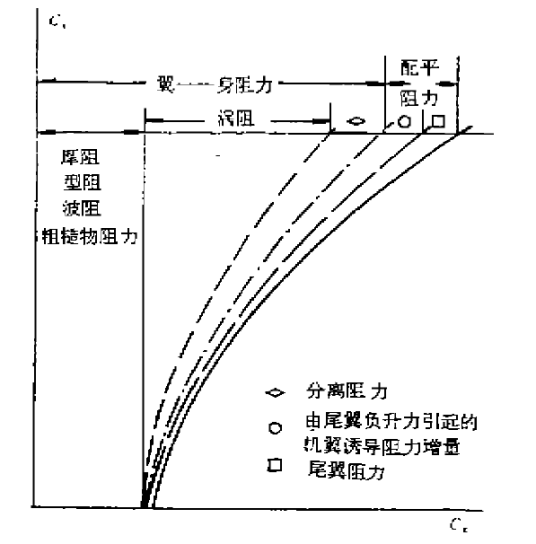 配平阻力系数