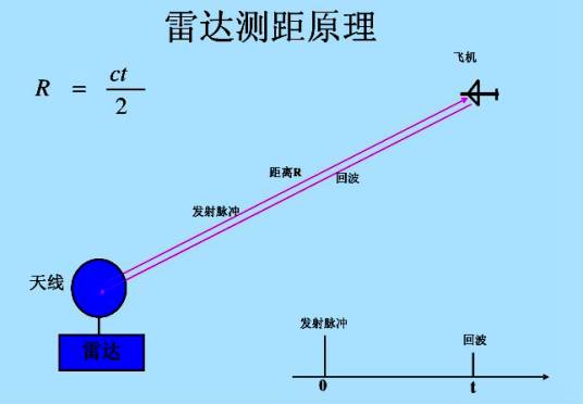 距离分辨率