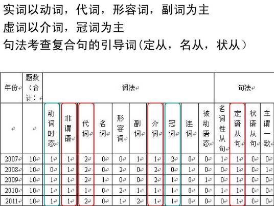 主动词