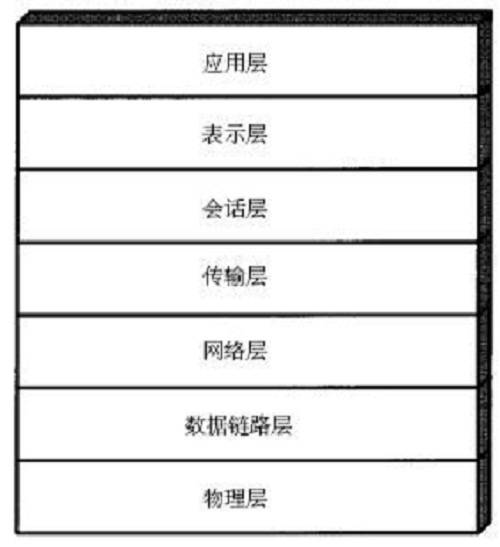 表示层