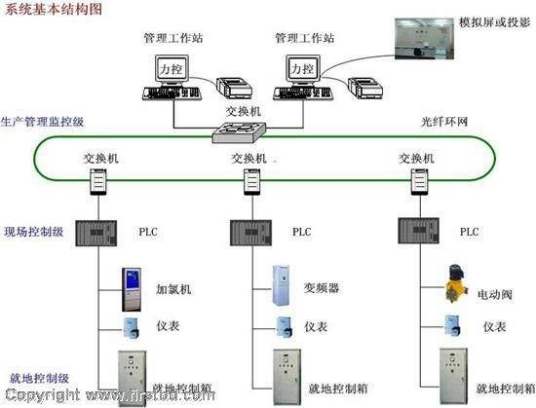 控制系统类型