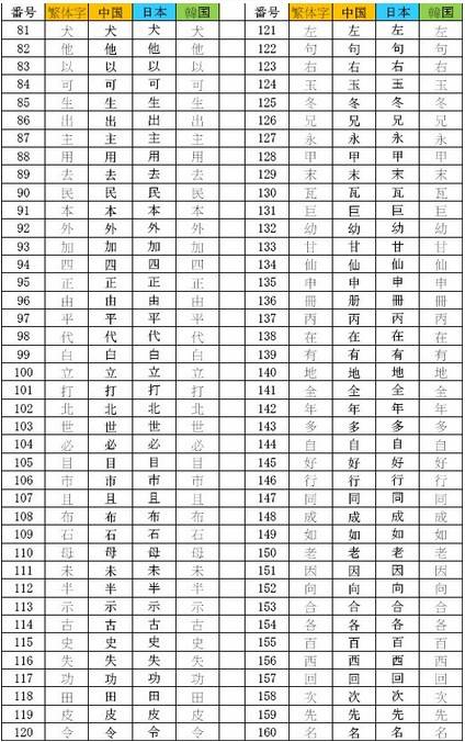 中日韩共同常用八百汉字表