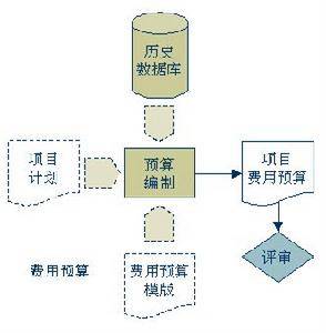 费用管理