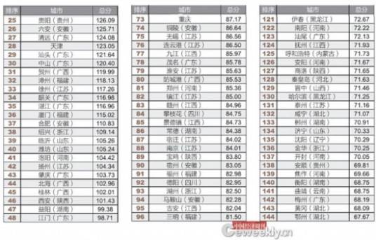 中国政府透明度排行报告