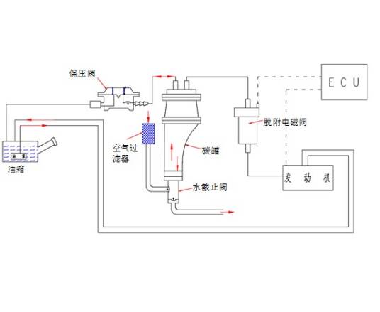 燃油蒸发控制