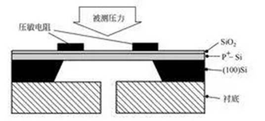 压阻式压力传感器工作原理