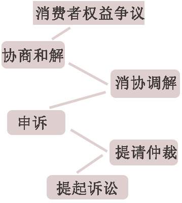 消费者权益争议