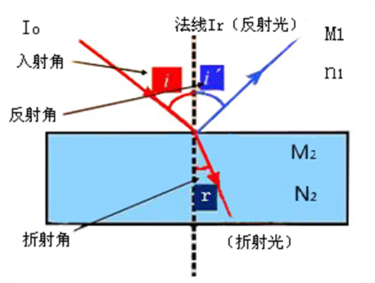 折射率