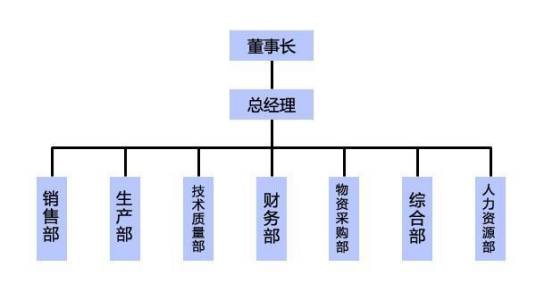 组织架构