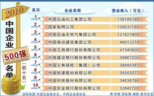 2010中国企业500强