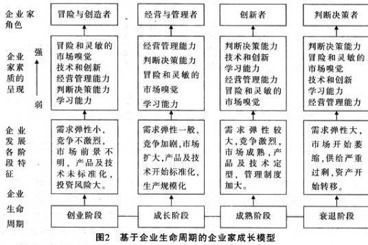 企业家理论