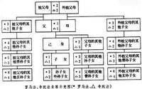 亲等