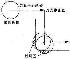 过切