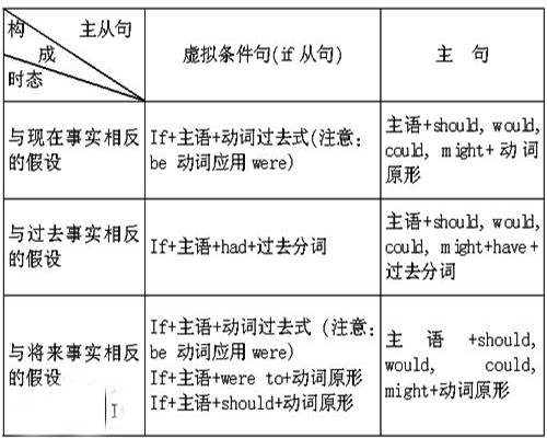 条件句