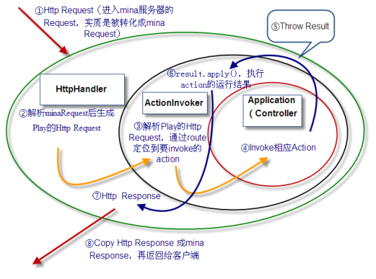 play framework