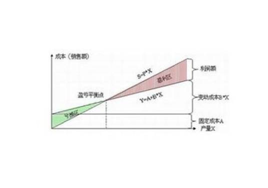 投资回收期
