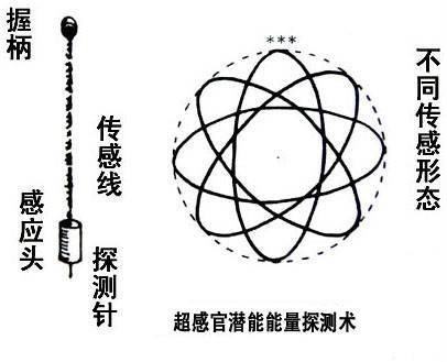探测术
